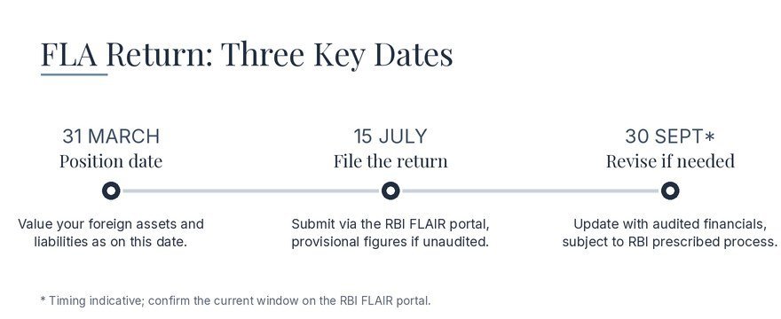 FLA Return key dates timeline