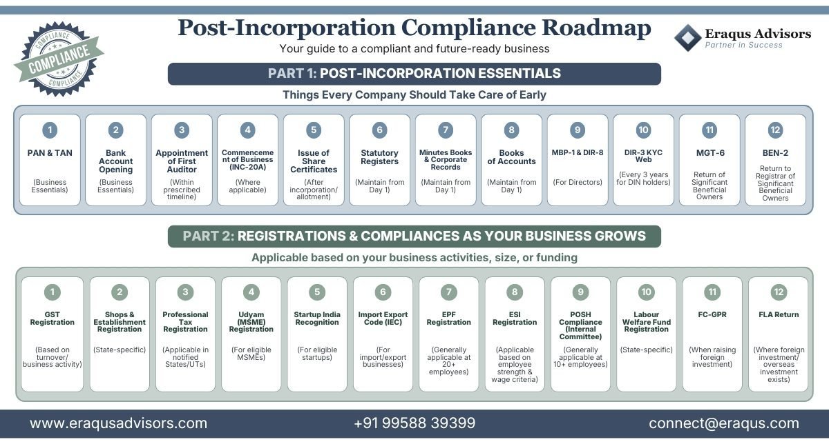 Post-Incorporation Compliance Roadmap 2026 infographic